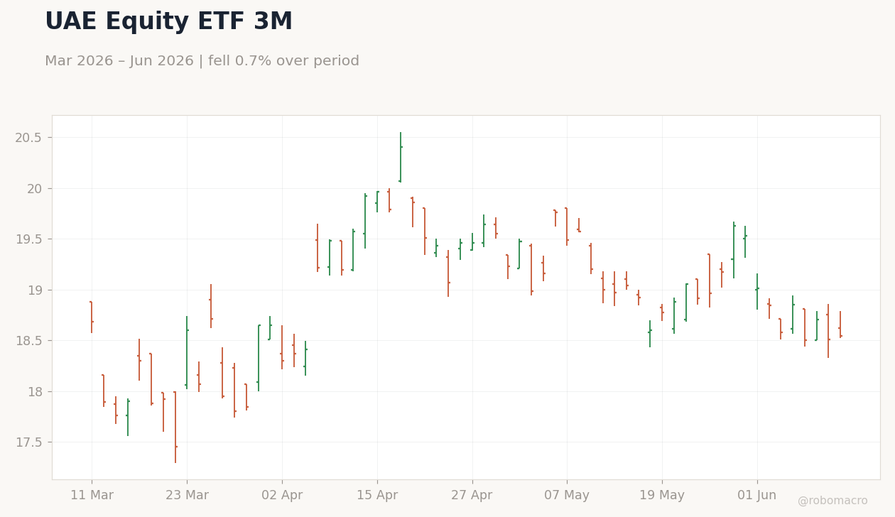 UAE Equity ETF 3M