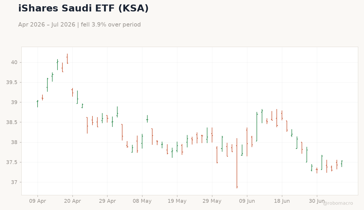 iShares Saudi ETF (KSA)