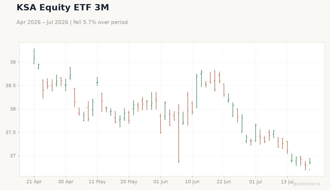 KSA Equity ETF 3M