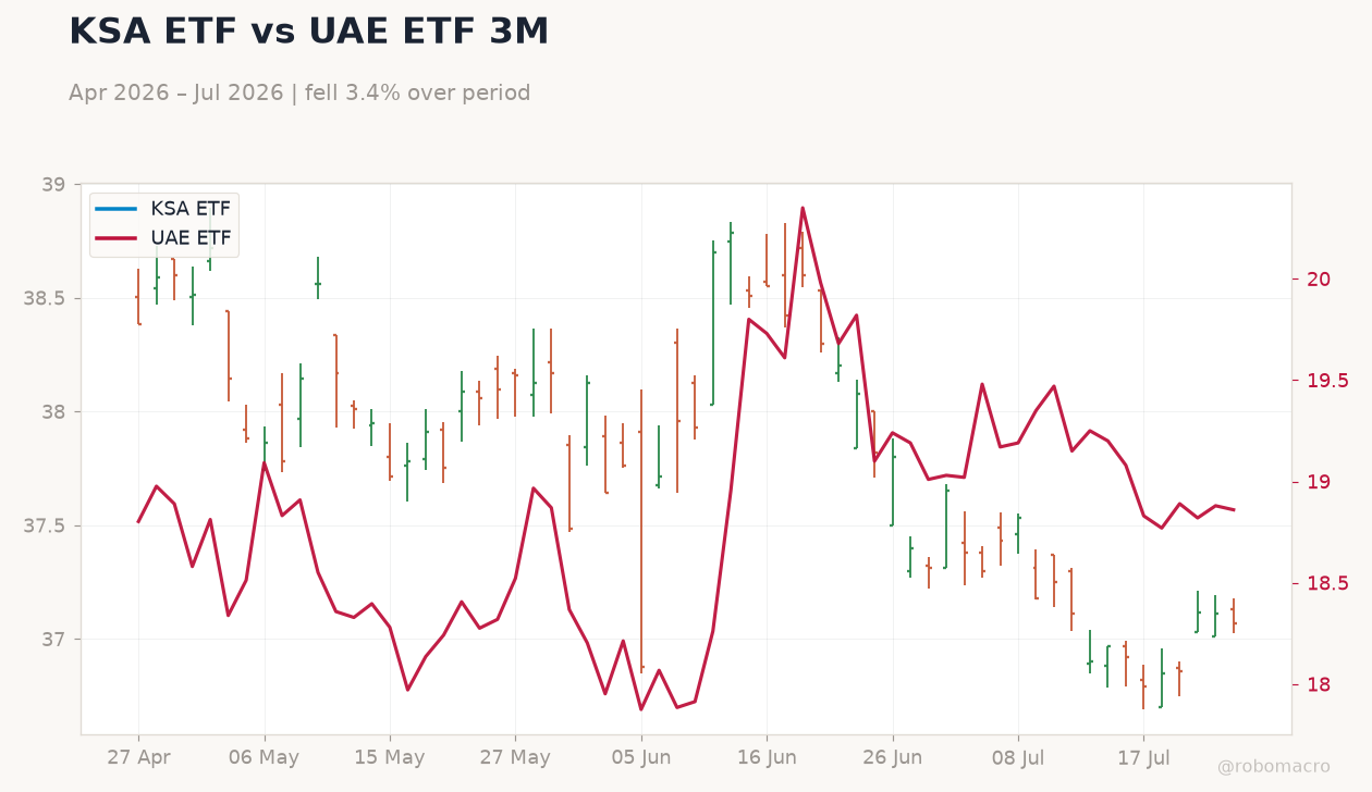 KSA ETF vs UAE ETF 3M