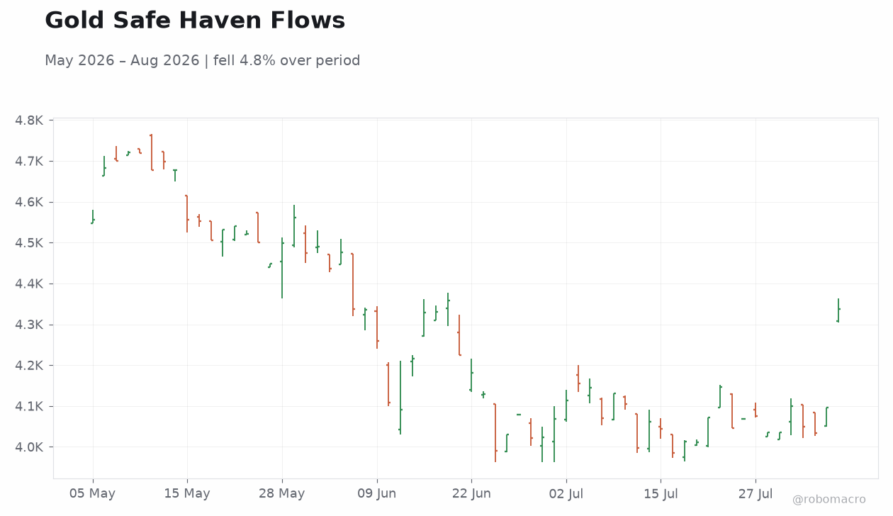 Gold Safe Haven Flows