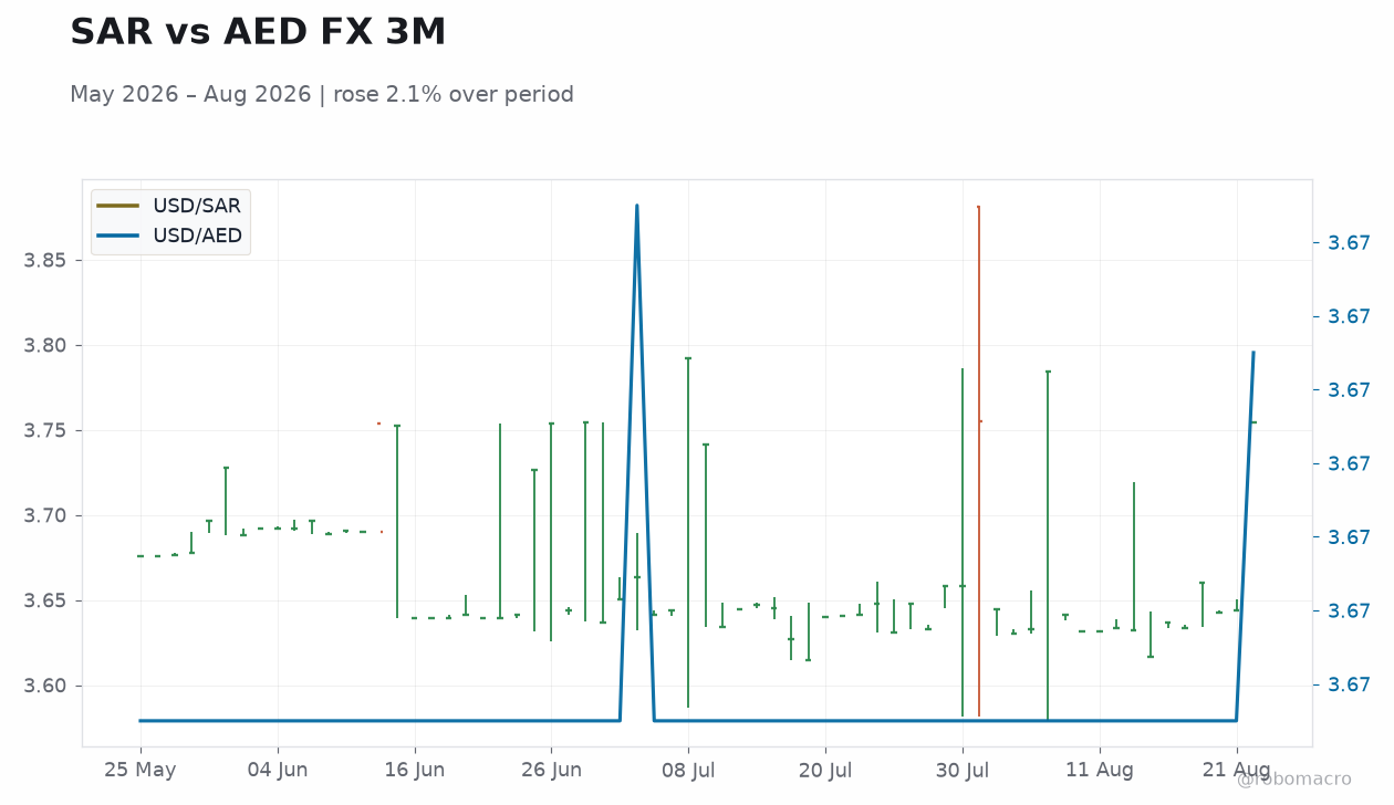 SAR vs AED FX 3M