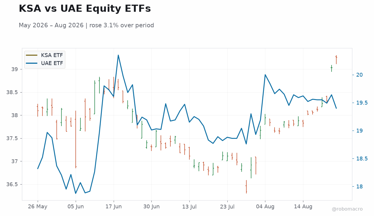 KSA vs UAE Equity ETFs