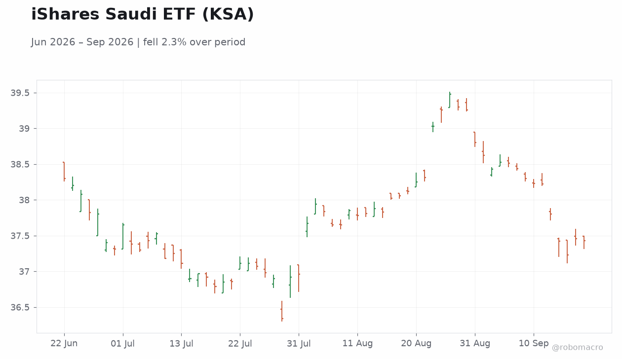 iShares Saudi ETF (KSA)