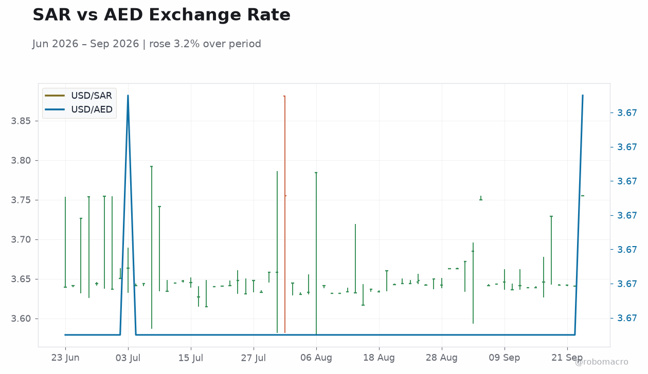 SAR vs AED Exchange Rate