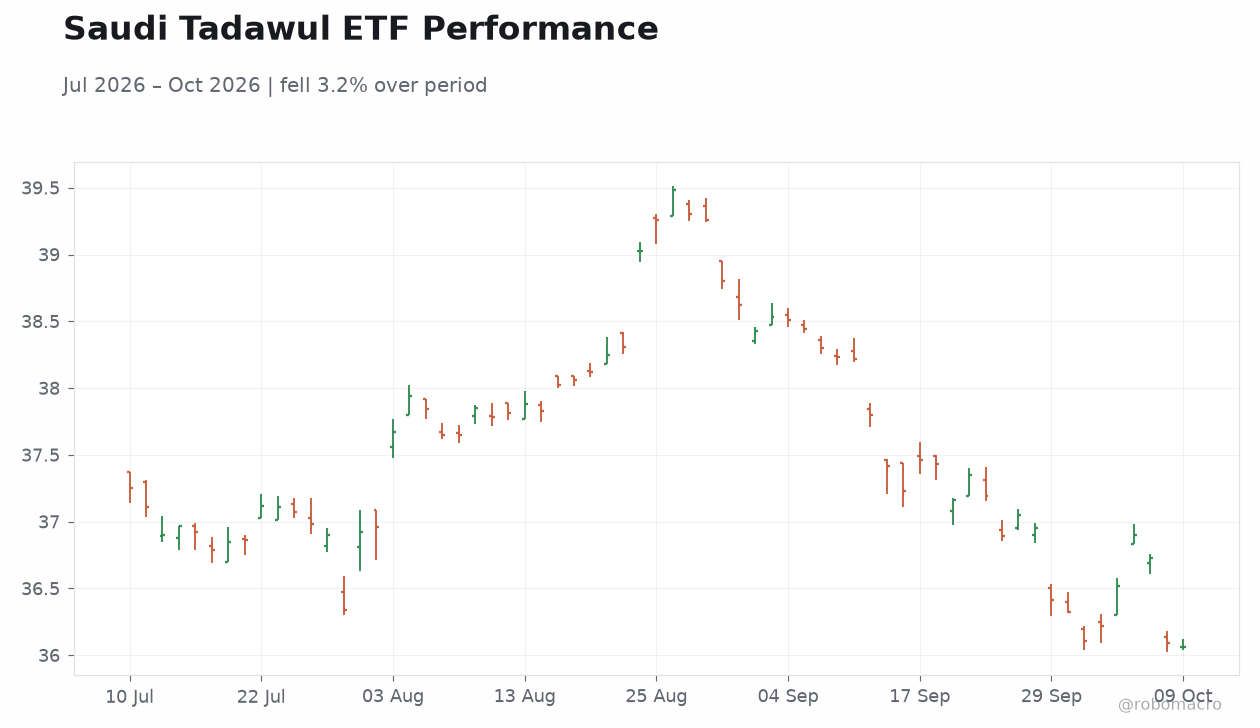 Saudi Tadawul ETF Performance
