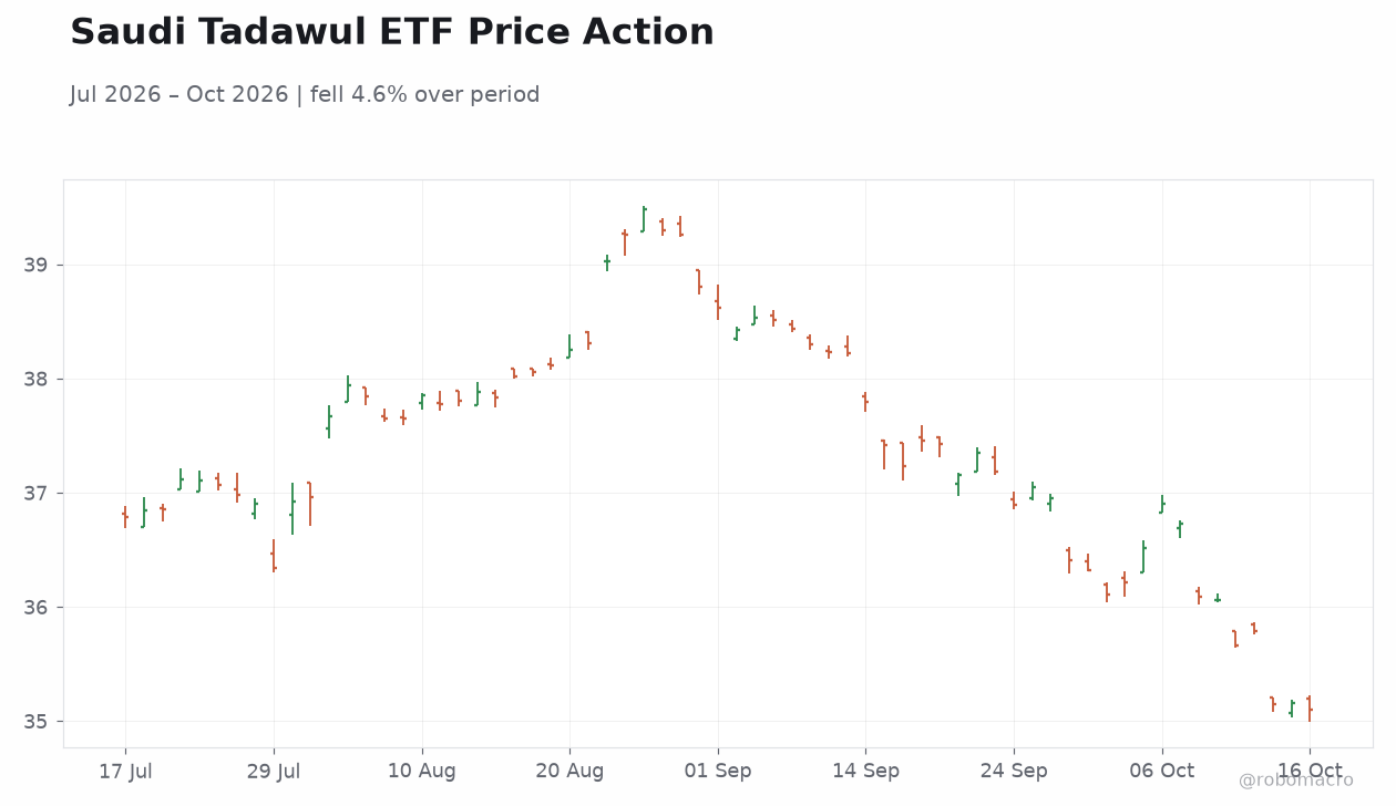 Saudi Tadawul ETF Price Action