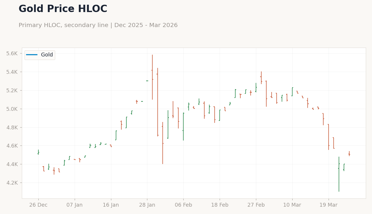 Gold Price HLOC