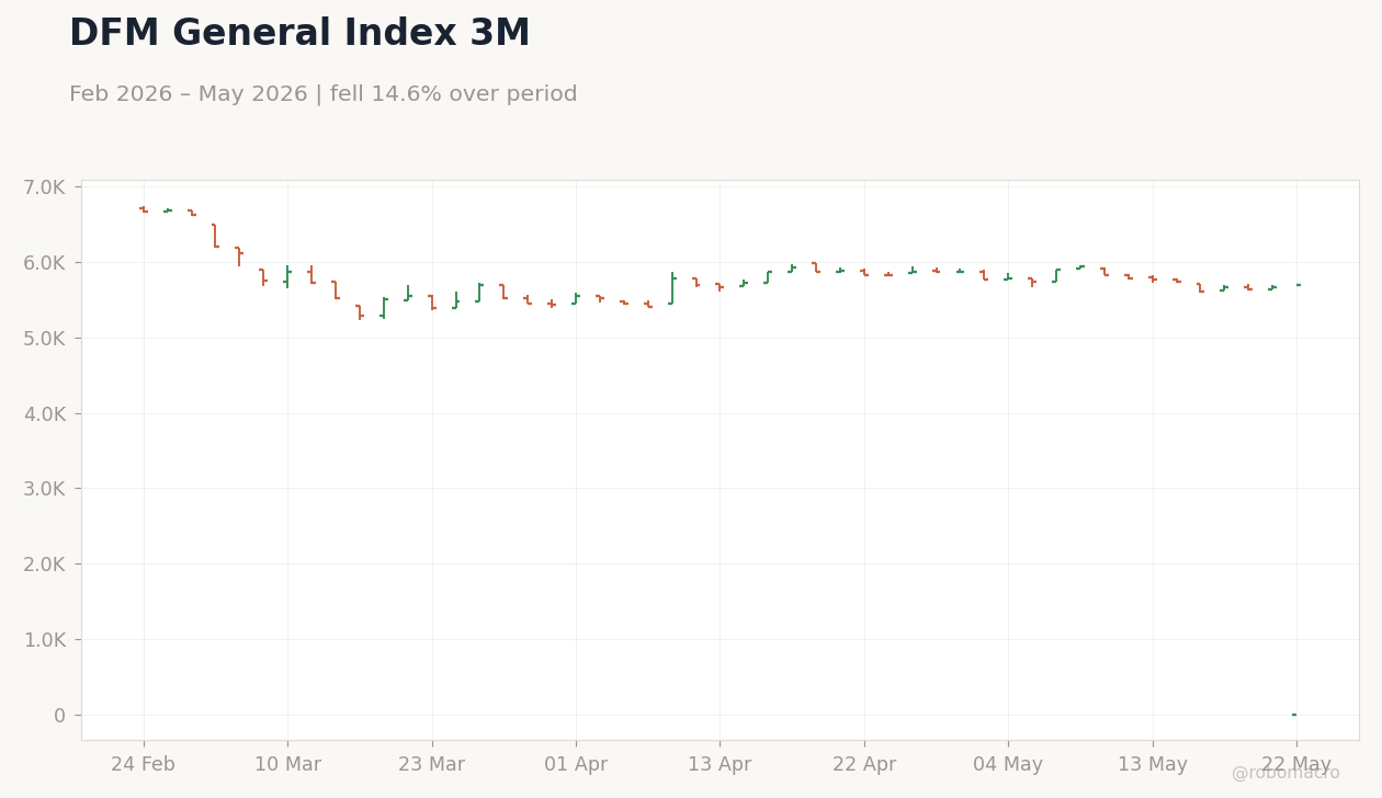 DFM General Index 3M