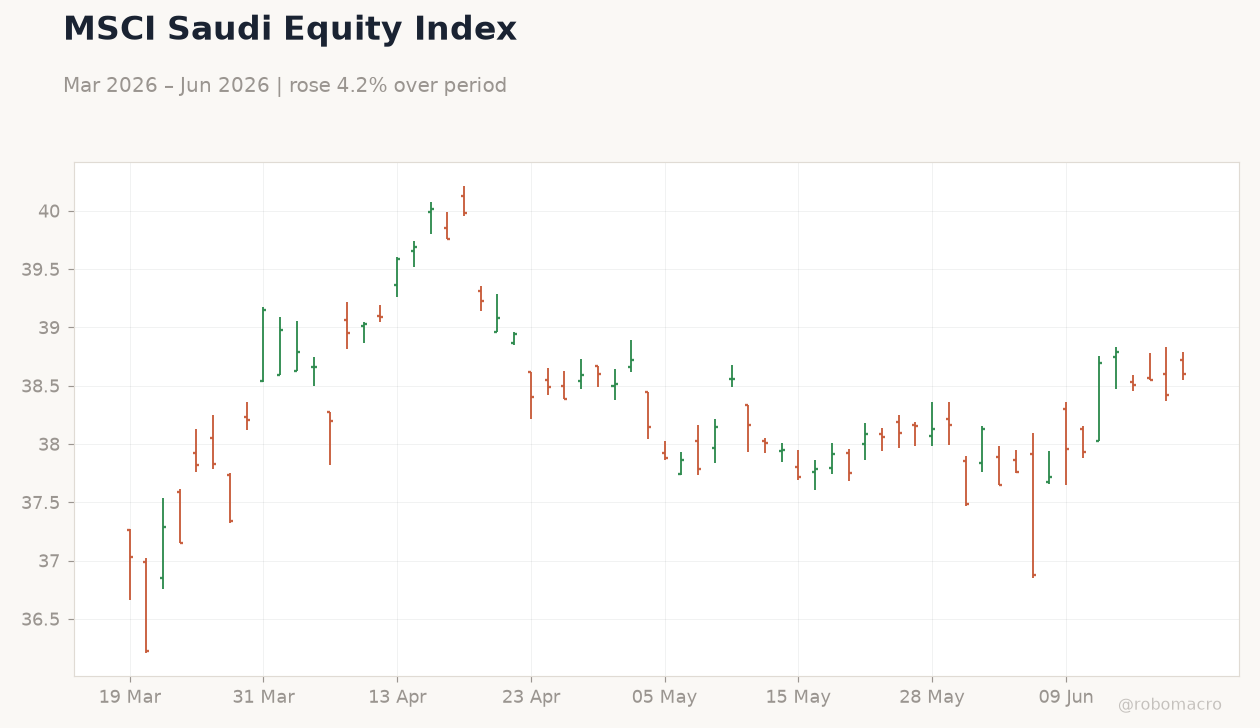 MSCI Saudi Equity Index