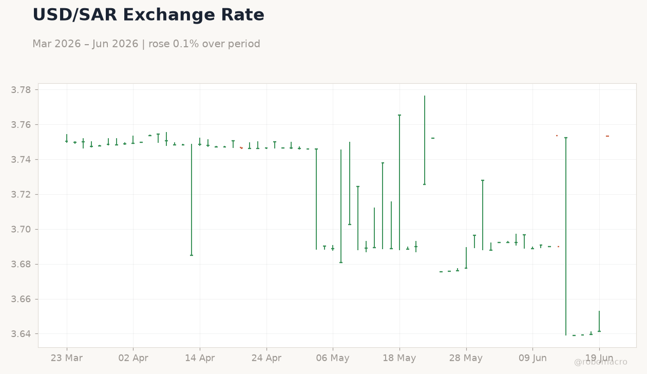USD/SAR Exchange Rate