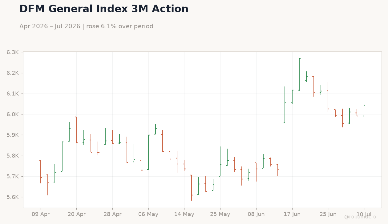 DFM General Index 3M Action
