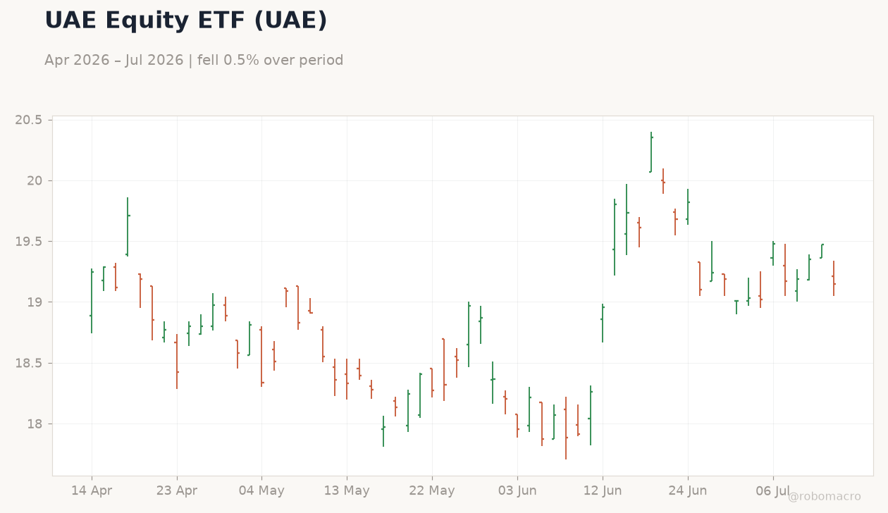 UAE Equity ETF (UAE)