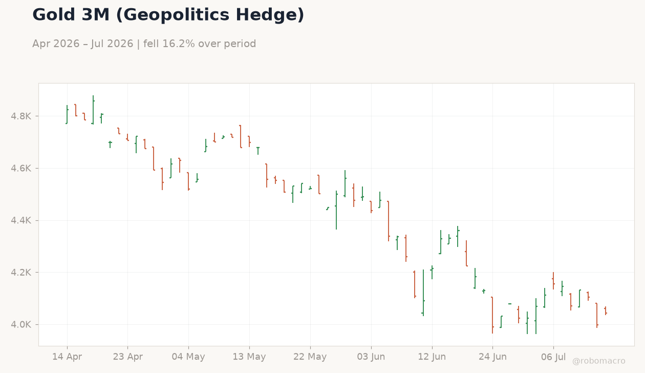 Gold 3M (Geopolitics Hedge)