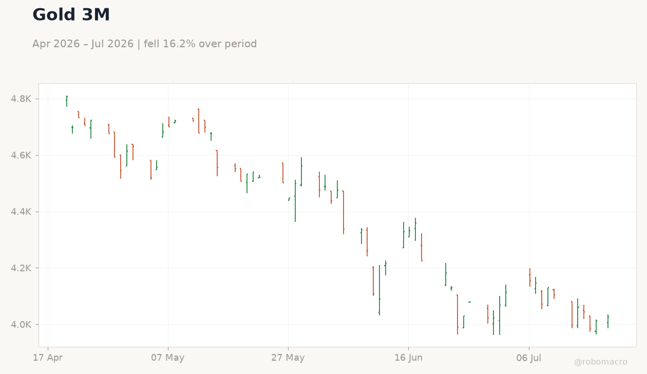 Gold 3M