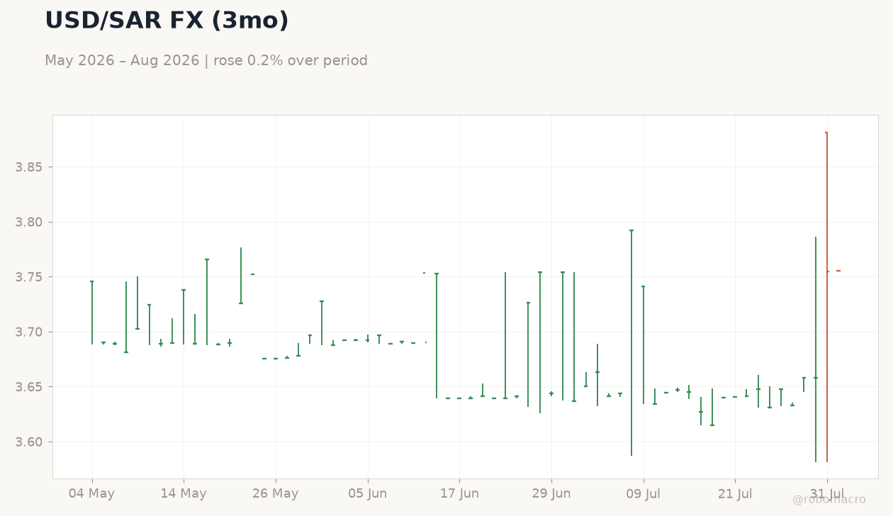 USD/SAR FX (3mo)