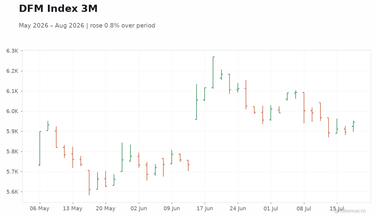 DFM Index 3M