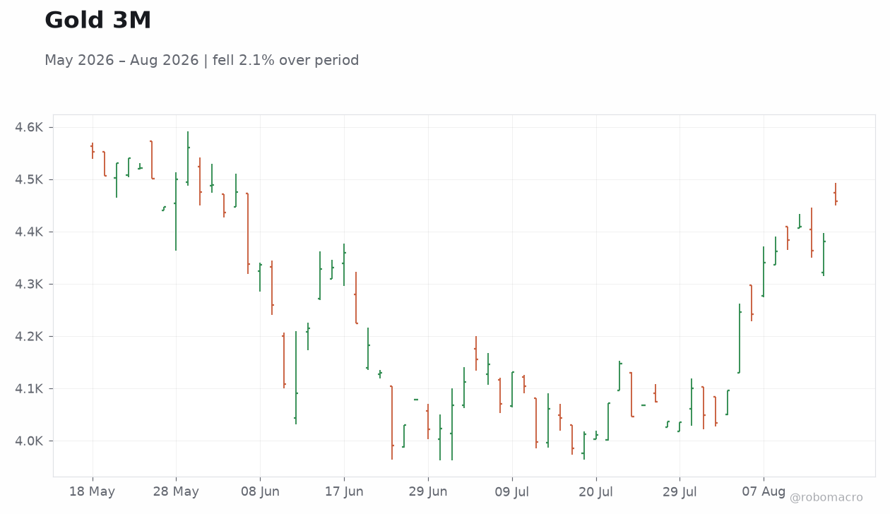 Gold 3M