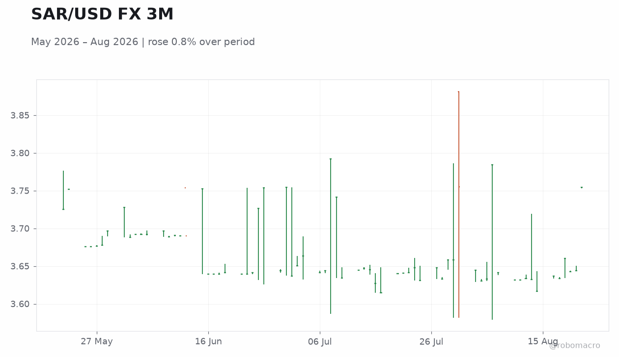 SAR/USD FX 3M