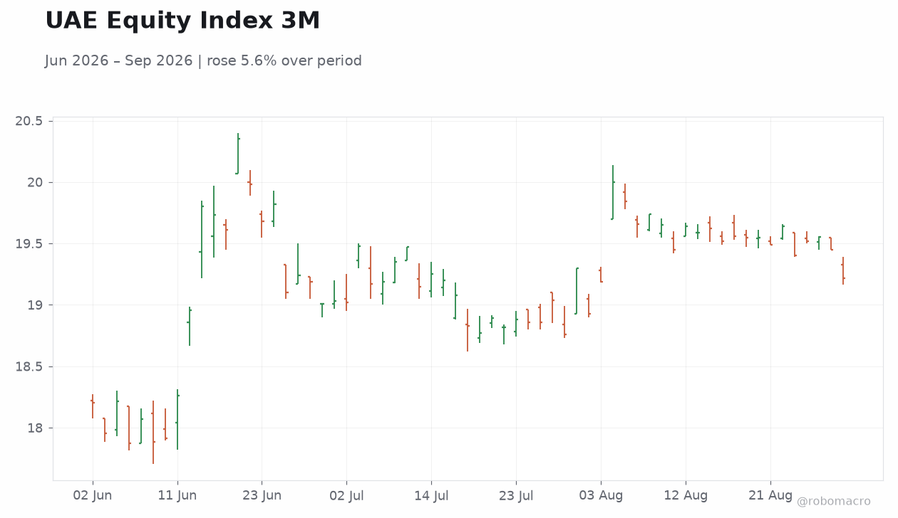 UAE Equity Index 3M