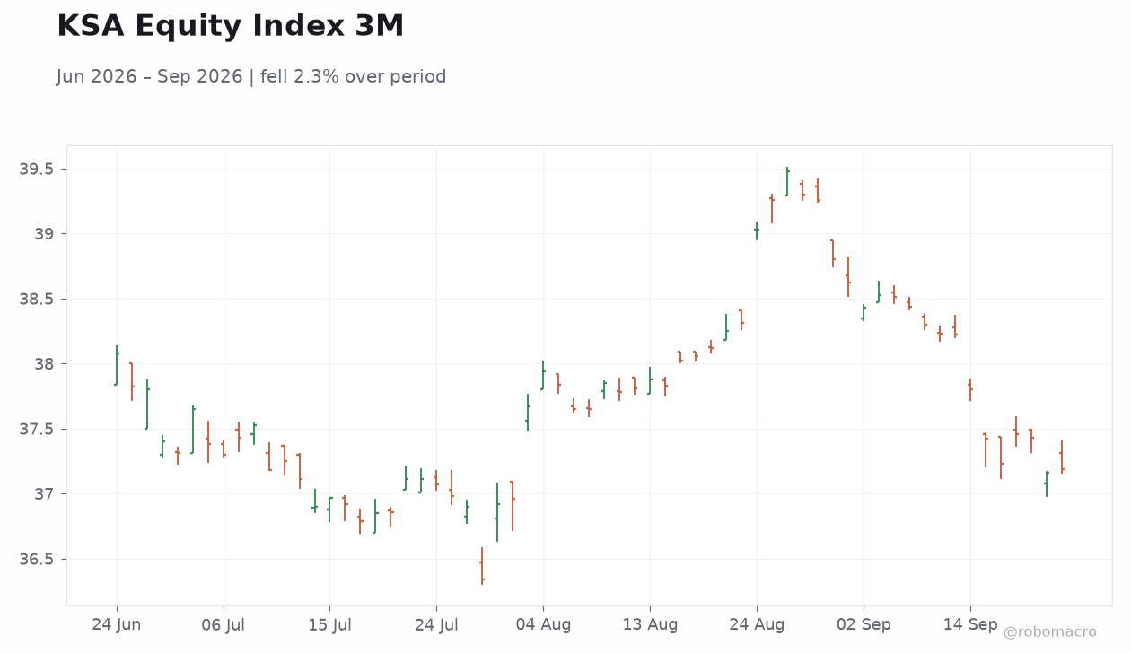 KSA Equity Index 3M