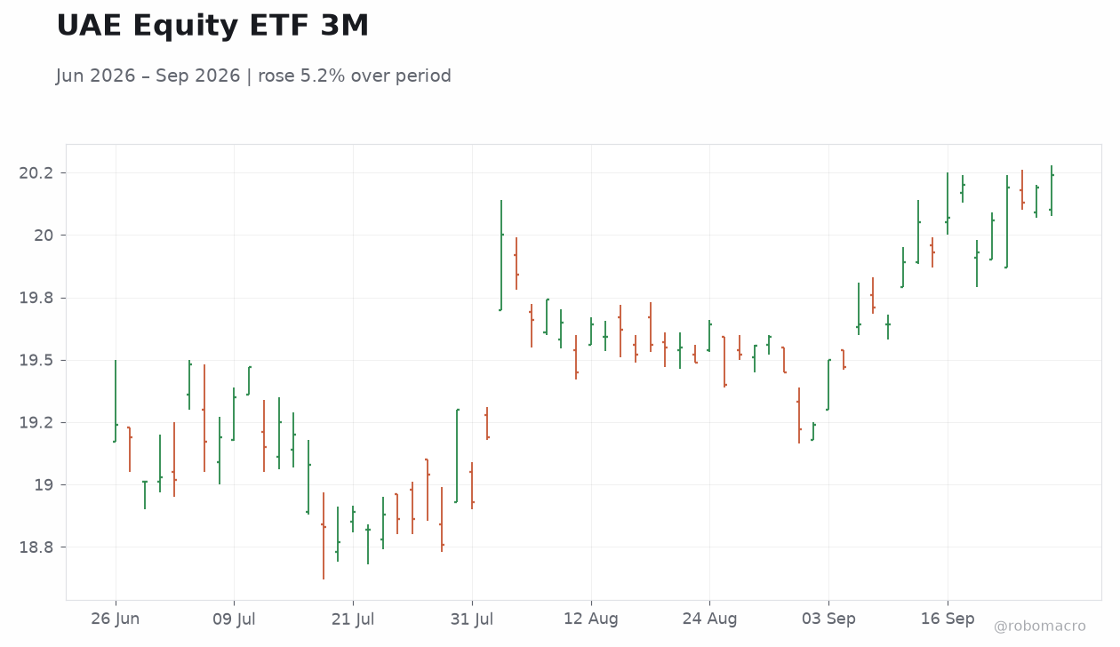 UAE Equity ETF 3M