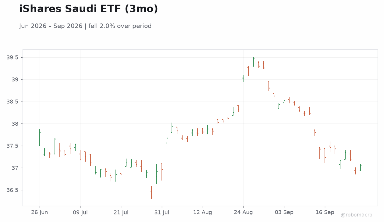 iShares Saudi ETF (3mo)