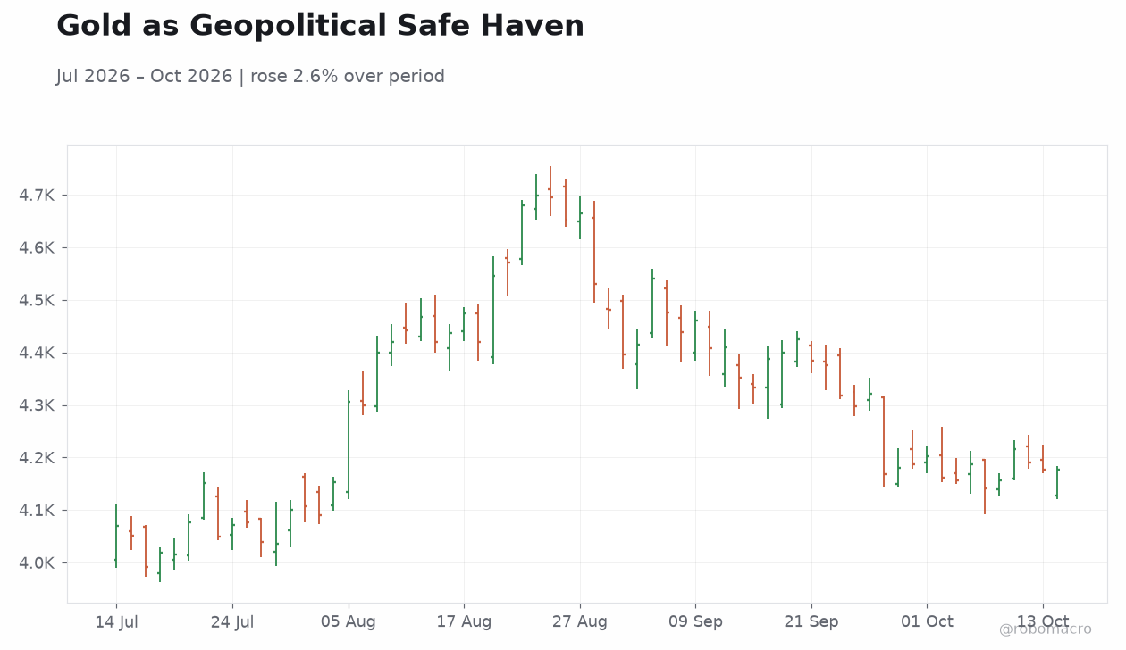 Gold as Geopolitical Safe Haven
