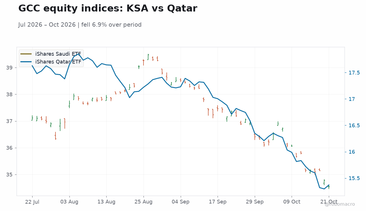 GCC equity indices: KSA vs Qatar