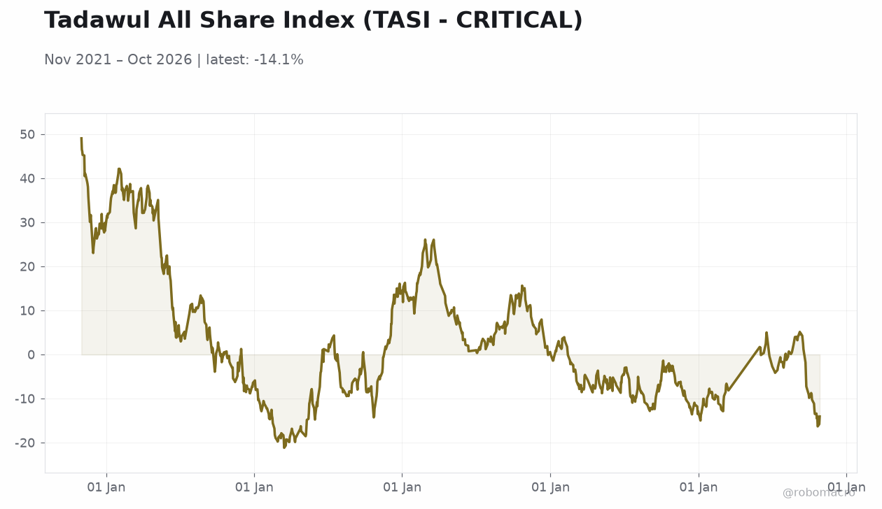 Tadawul All Share Index (TASI - CRITICAL)