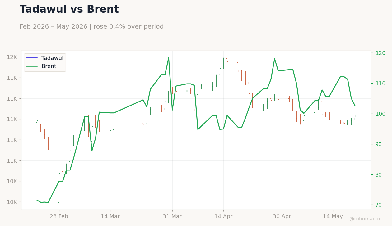 Tadawul vs Brent