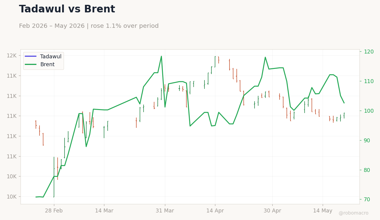 Tadawul vs Brent