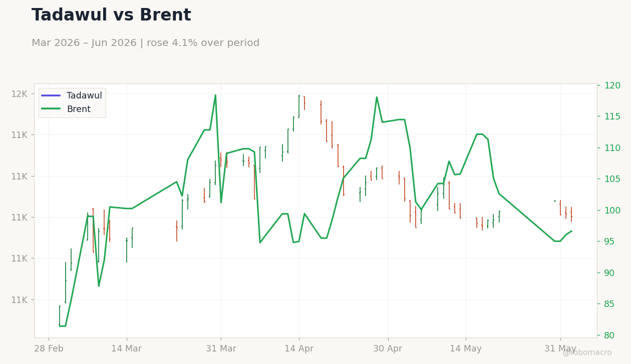 Tadawul vs Brent