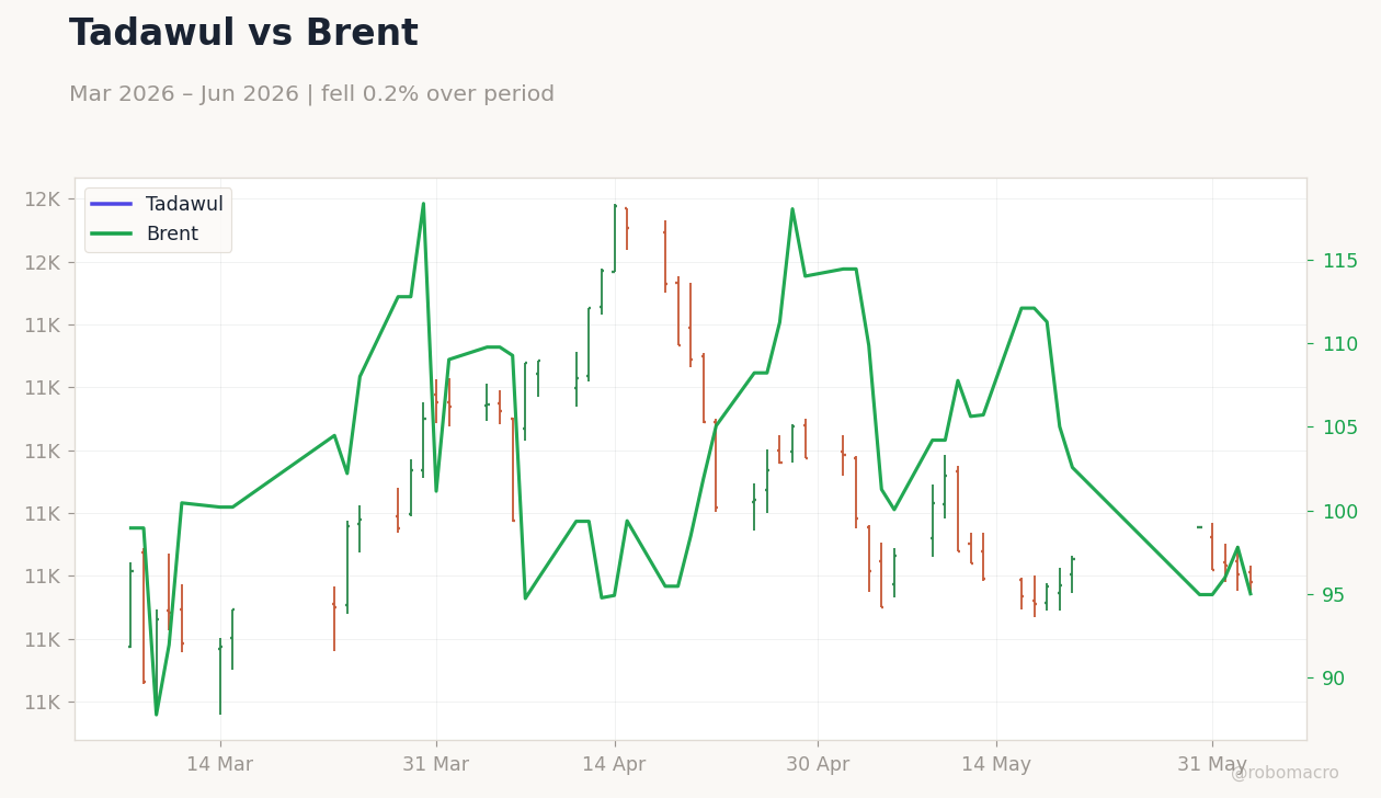Tadawul vs Brent