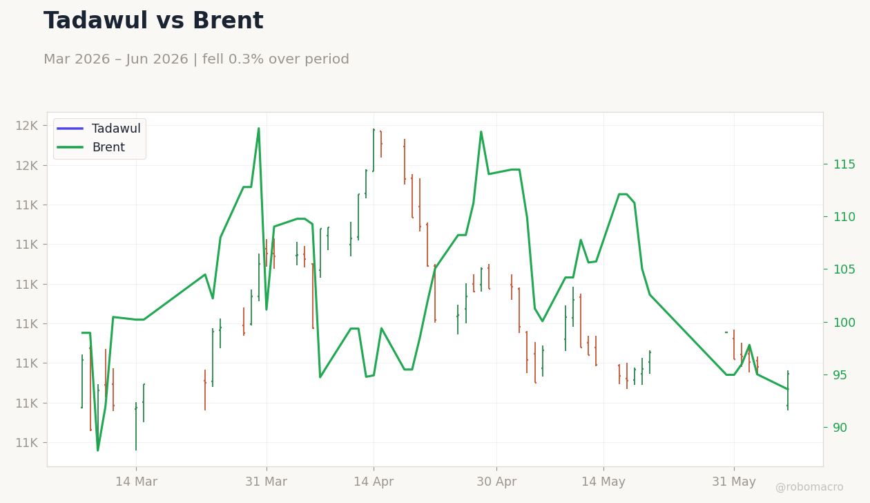 Tadawul vs Brent