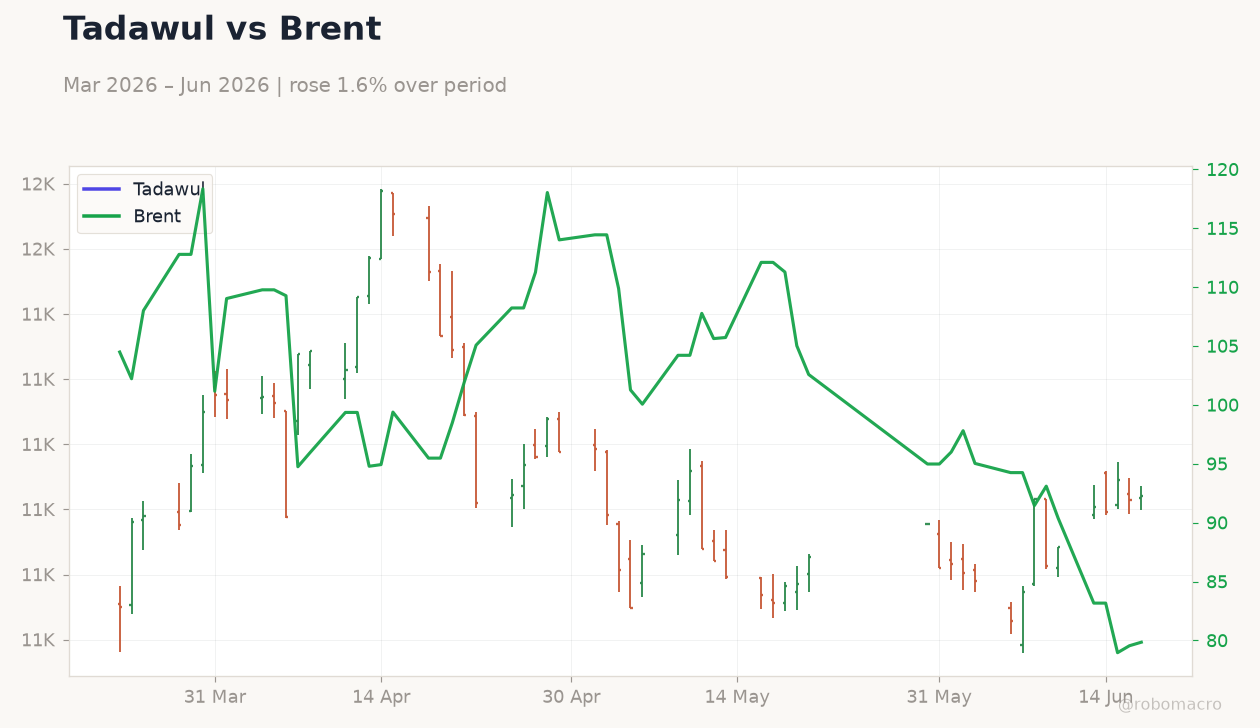 Tadawul vs Brent