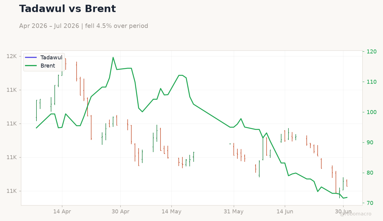 Tadawul vs Brent