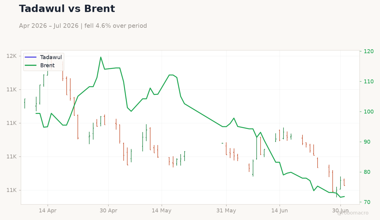 Tadawul vs Brent