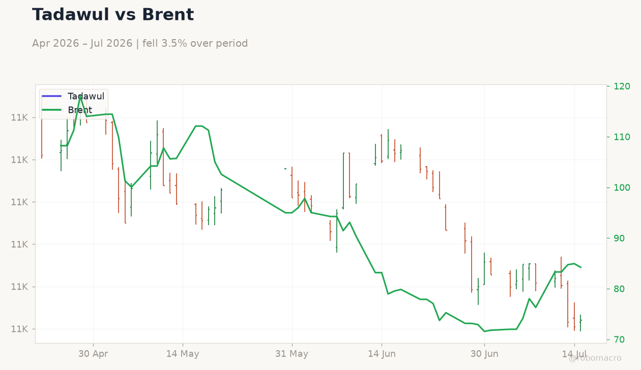 Tadawul vs Brent