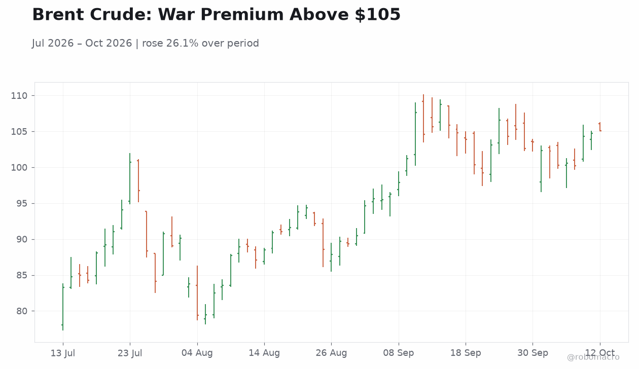 Brent Crude: War Premium Above $105