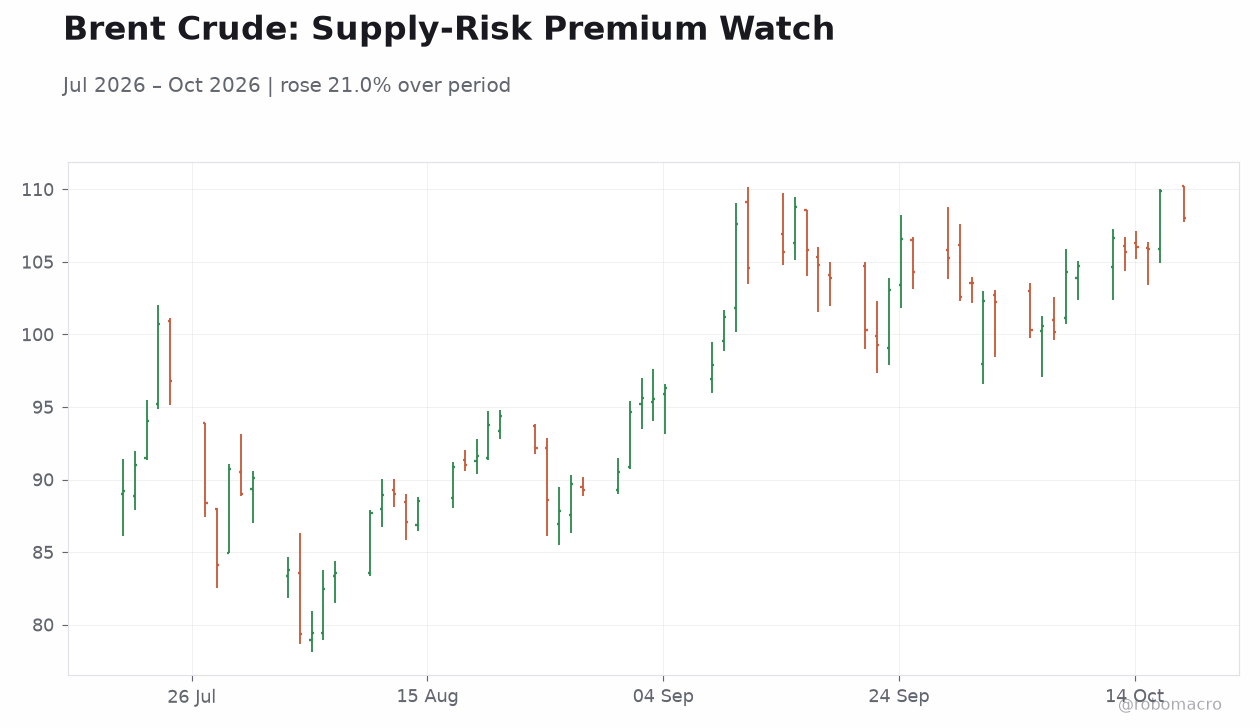 Brent Crude: Supply-Risk Premium Watch