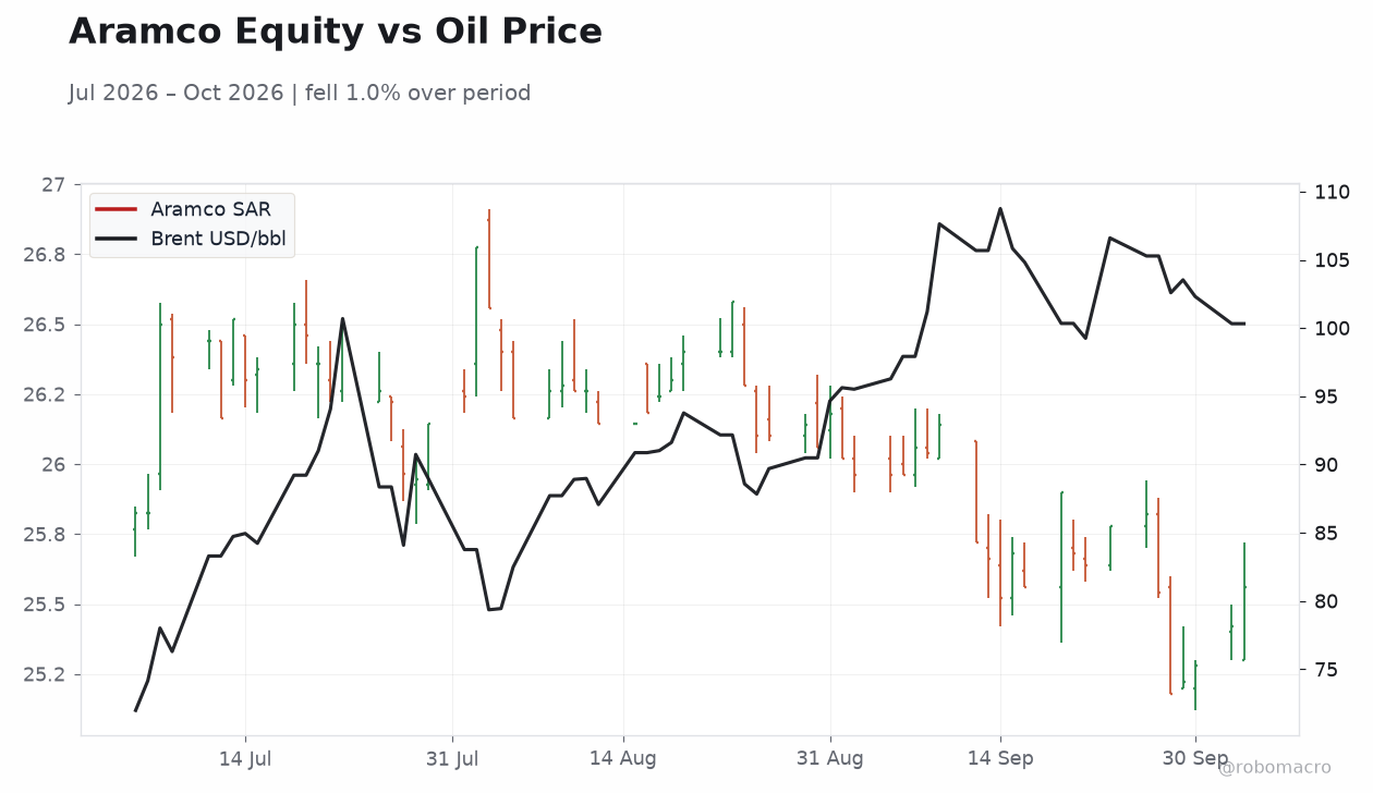 Aramco Equity vs Oil Price