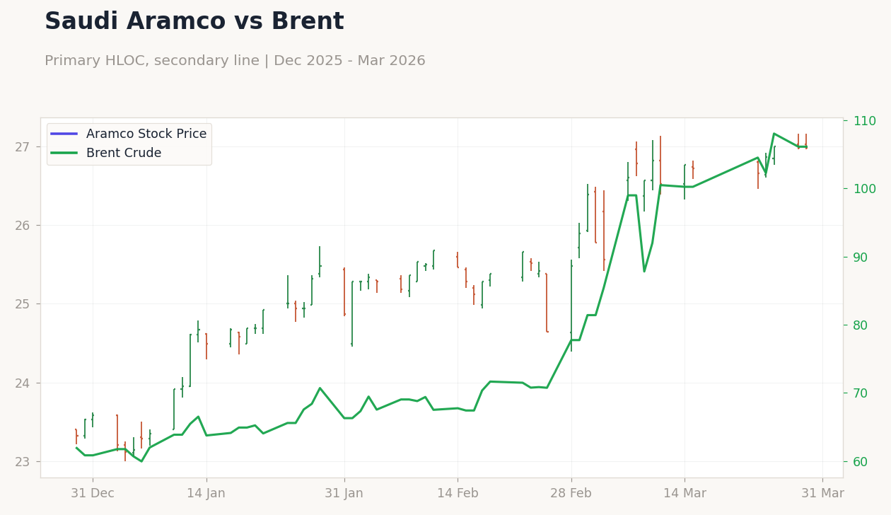 Saudi Aramco vs Brent