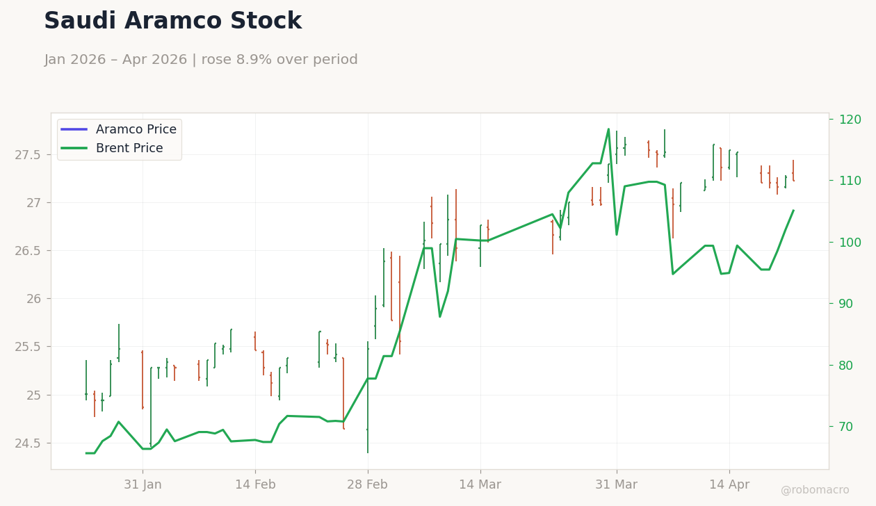 Saudi Aramco Stock