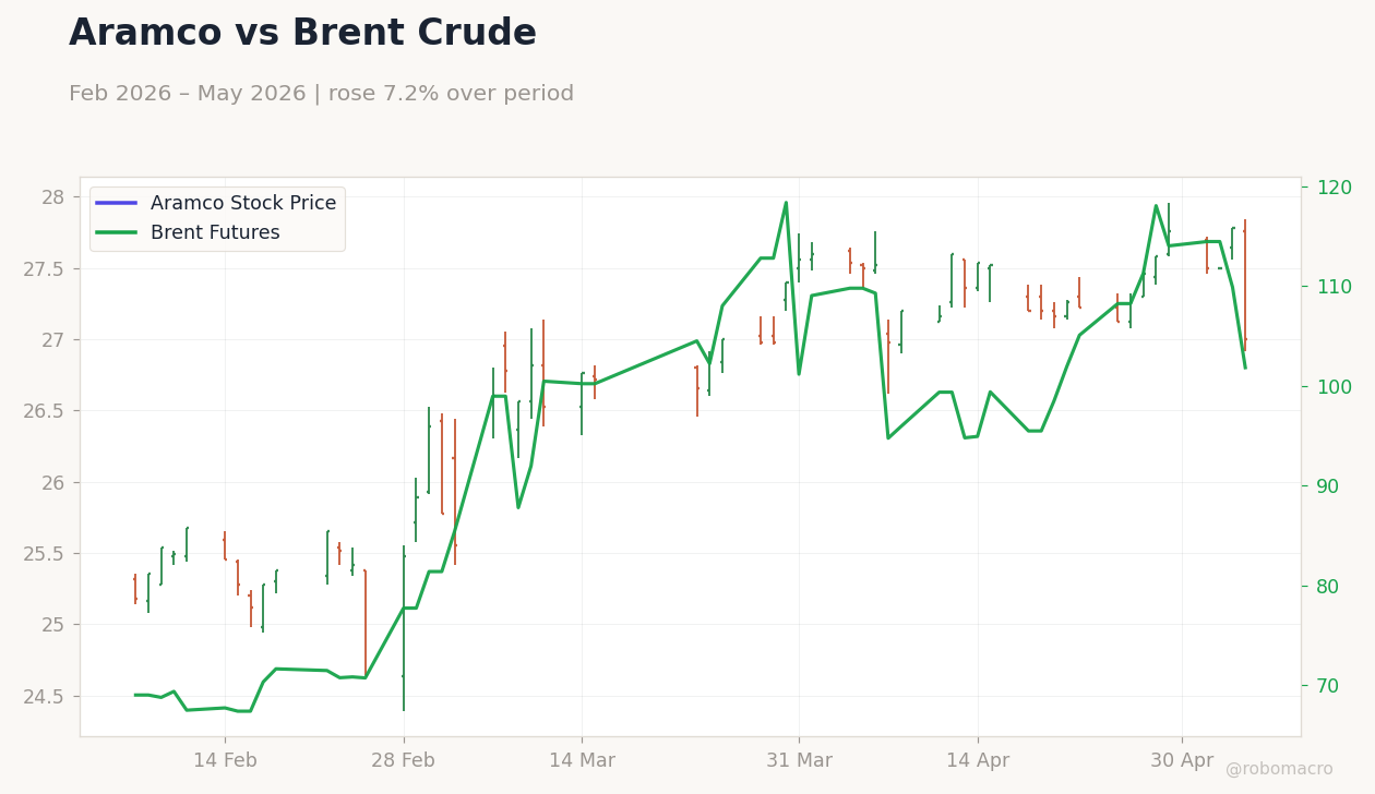 Aramco vs Brent Crude
