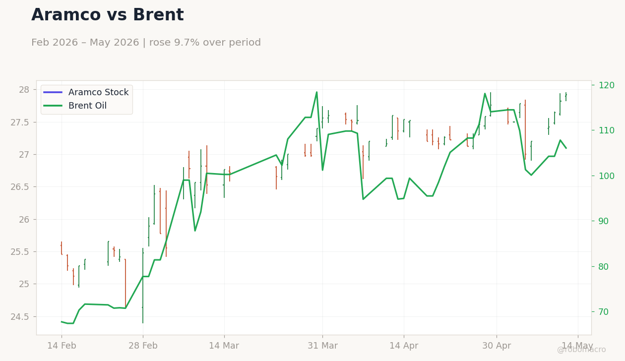 Aramco vs Brent