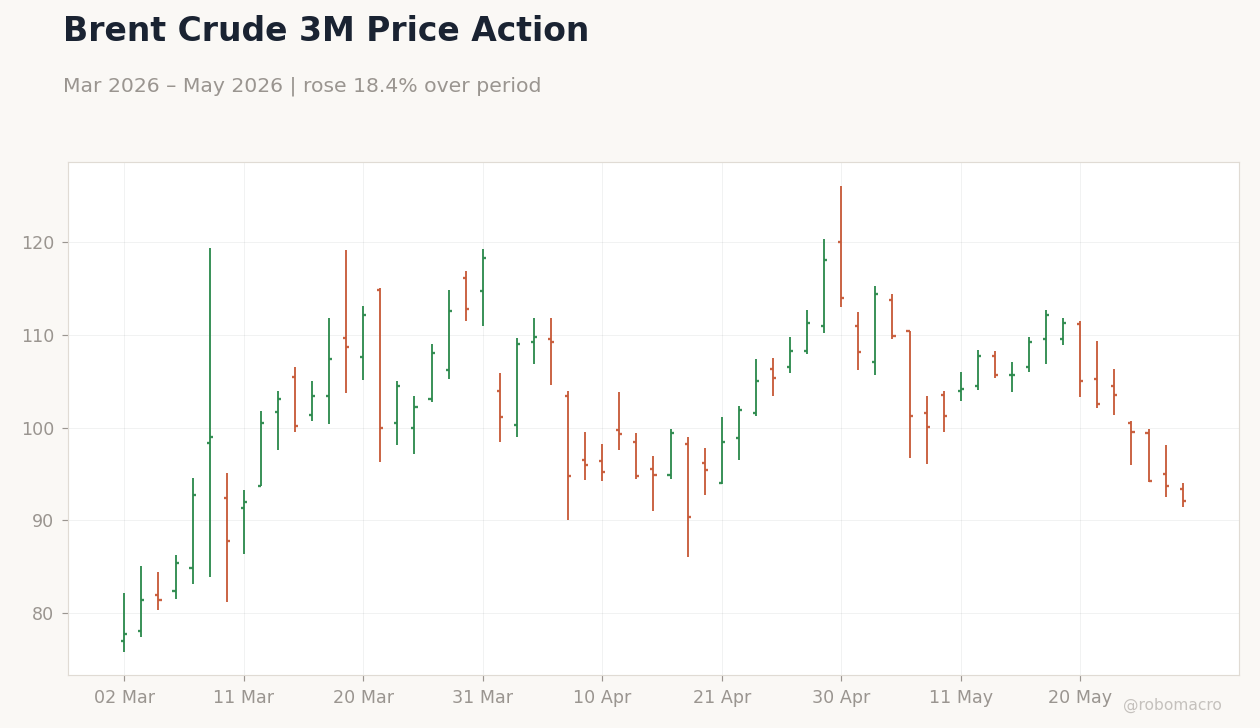 Brent Crude 3M Price Action