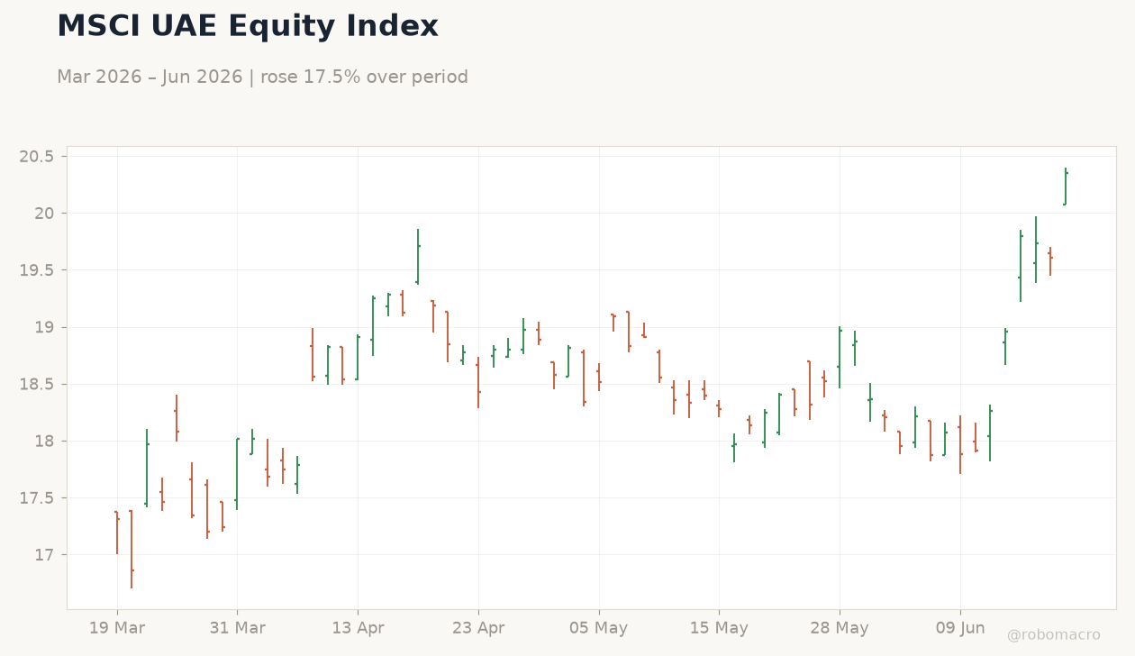 MSCI UAE Equity Index