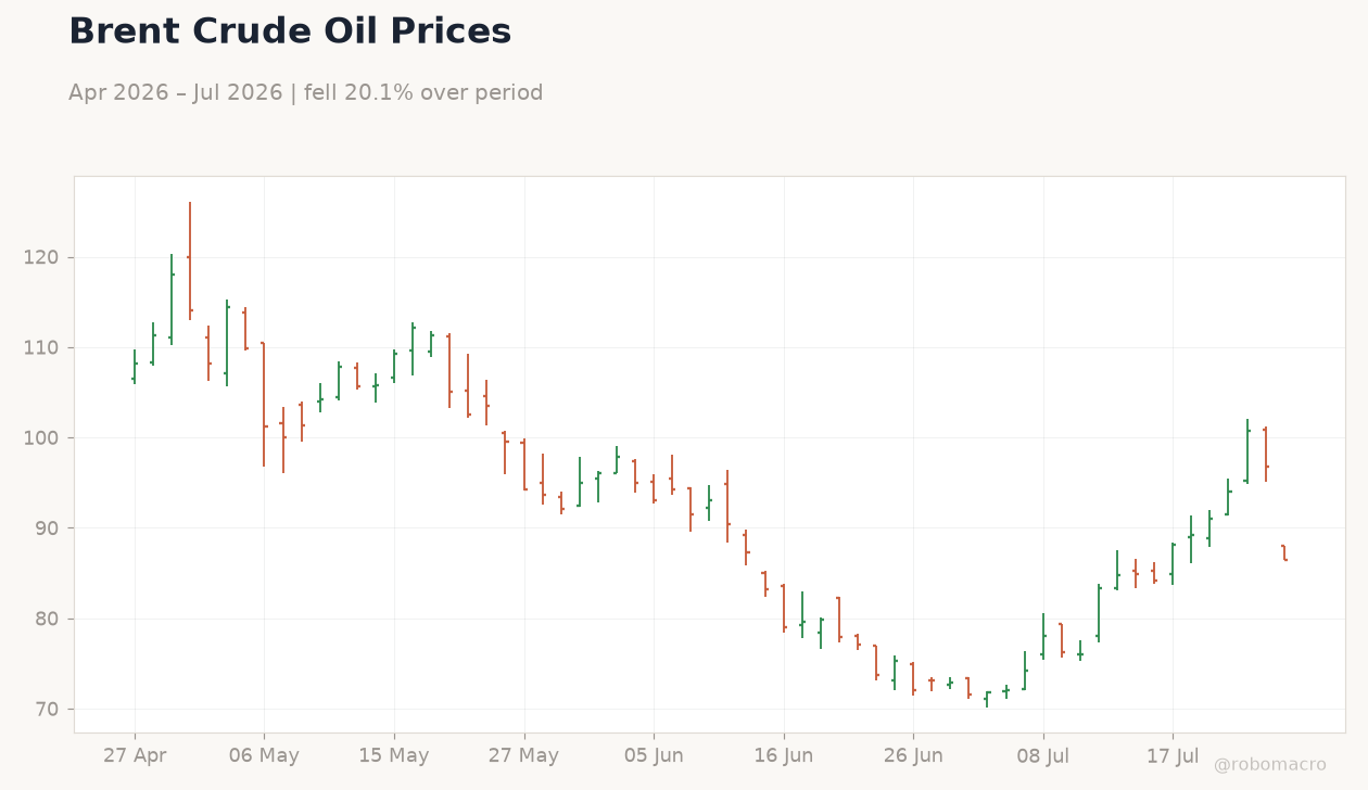 Brent Crude Oil Prices
