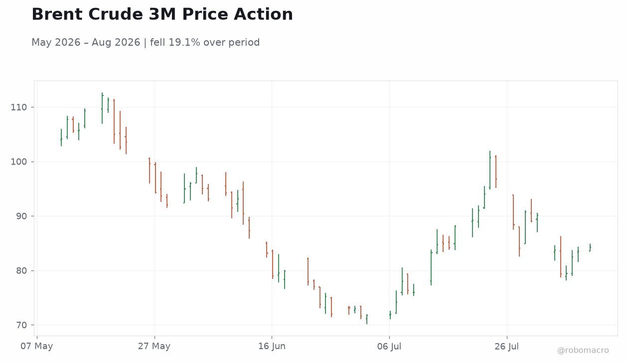 Brent Crude 3M Price Action